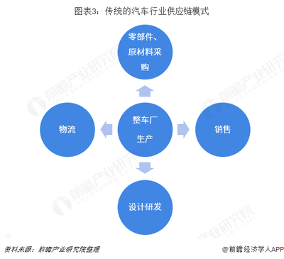 深度解讀國家鼓勵供應(yīng)鏈創(chuàng)新培育經(jīng)濟增長新動能背景下，2019年汽車行業(yè)面臨的機遇與挑戰(zhàn)