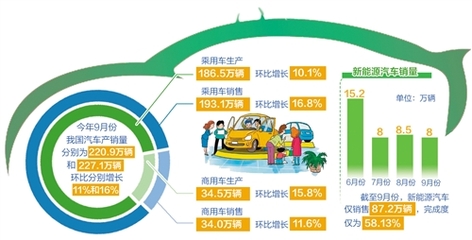 9月汽車產銷降幅收窄，行業復蘇信號初顯